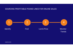 Sourcing Profitable Pound Lines for Amazon & eBay